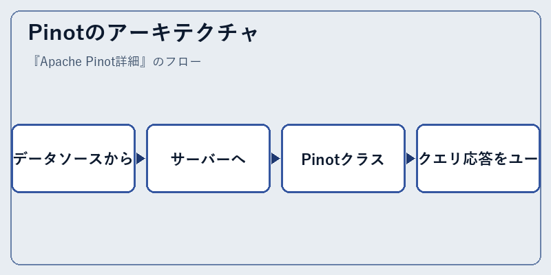 Pinotのアーキテクチャ