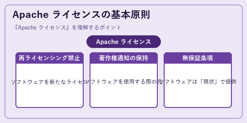 Apache ライセンスの基本原則
