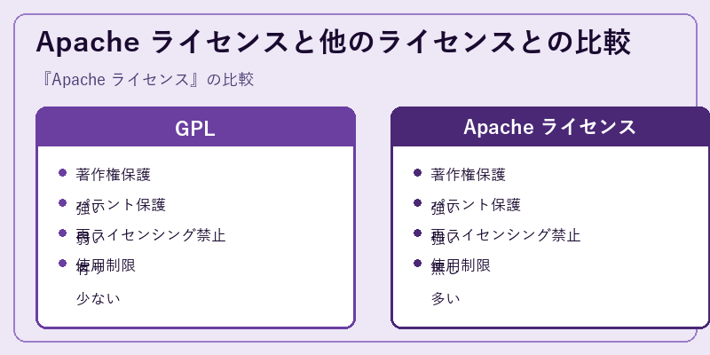 Apache ライセンスと他のライセンスとの比較
