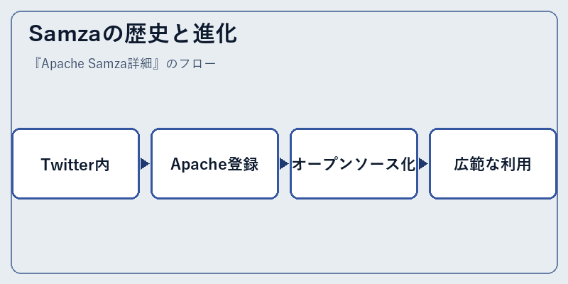 Samzaの歴史と進化
