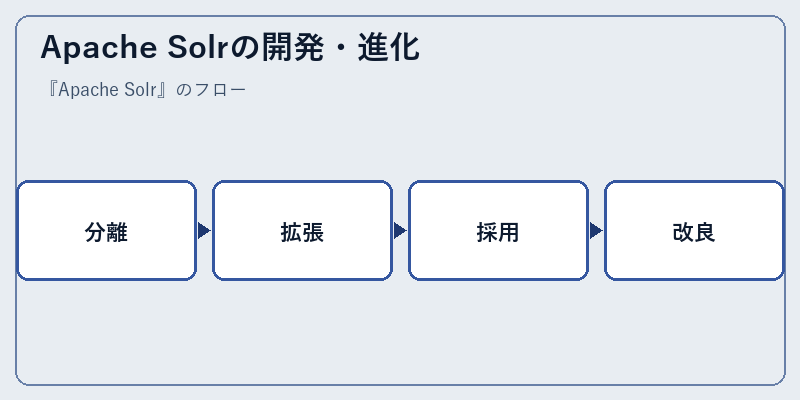 Apache Solrの開発・進化