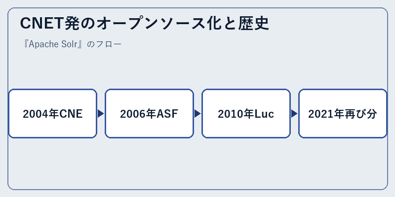 CNET発のオープンソース化と歴史
