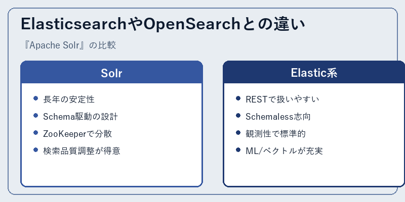 ElasticsearchやOpenSearchとの違い