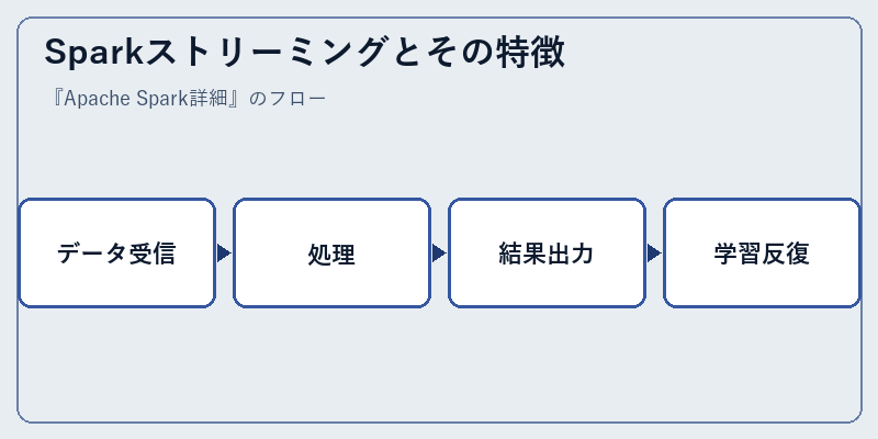 Sparkストリーミングとその特徴