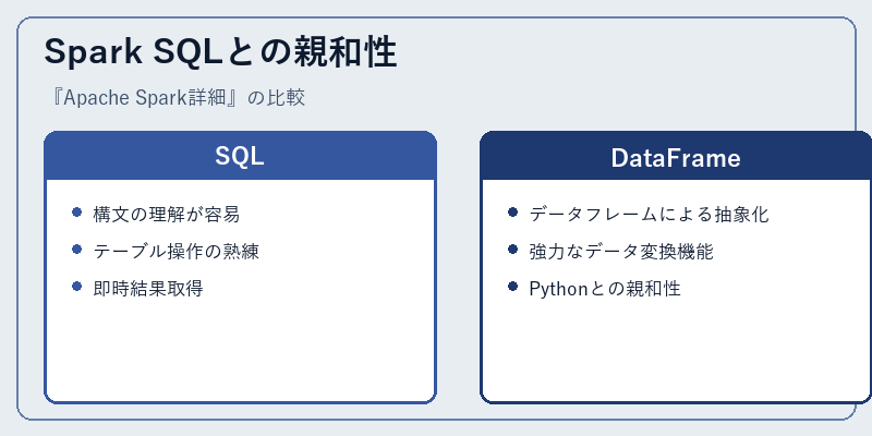 Spark SQLとの親和性