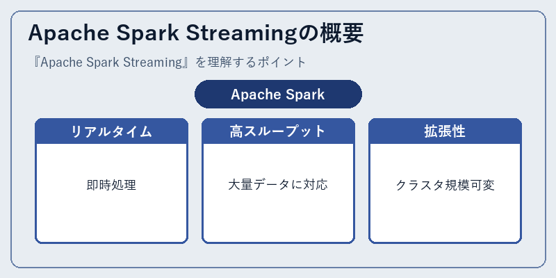 Apache Spark Streamingの概要