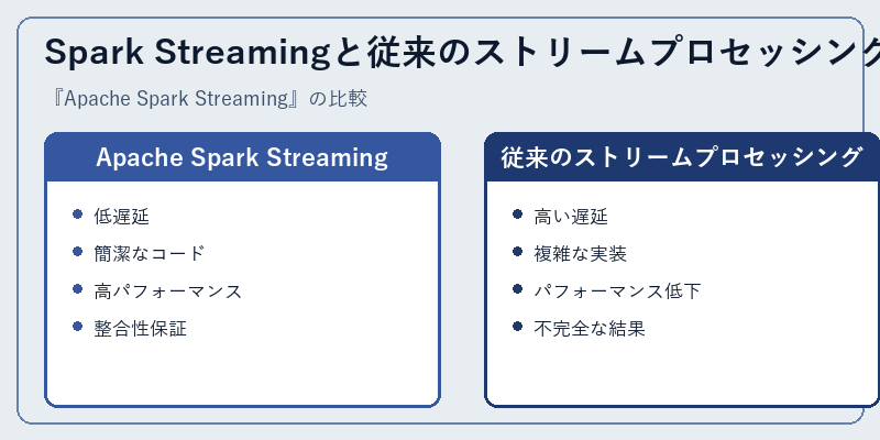 Spark Streamingと従来のストリームプロセッシング
