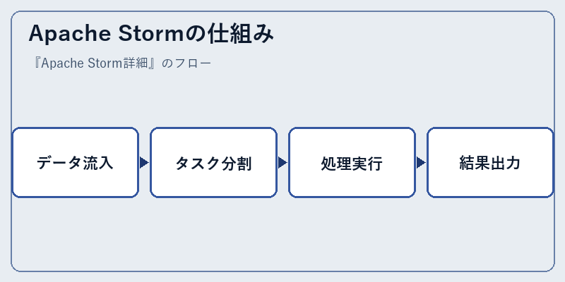 Apache Stormの仕組み