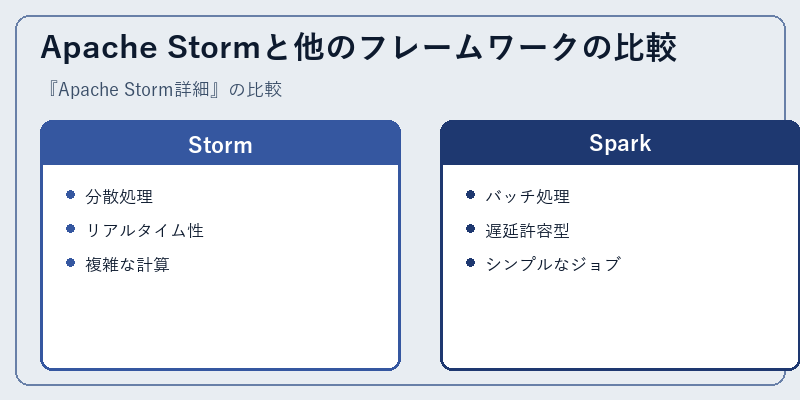 Apache Stormと他のフレームワークの比較