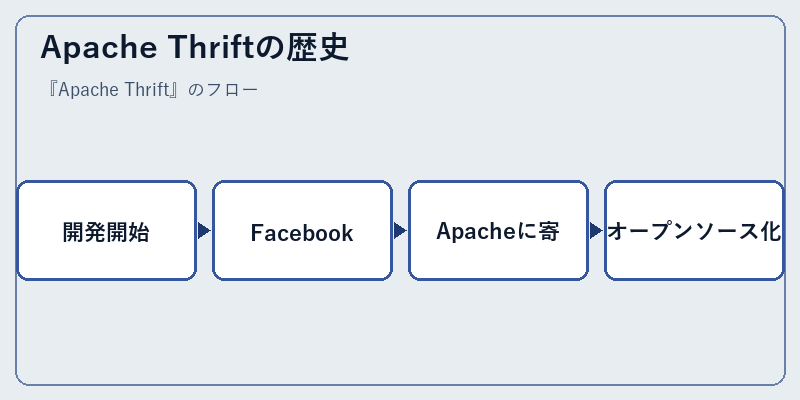 Apache Thriftの歴史