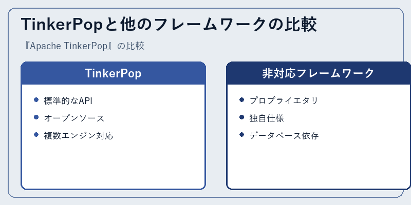 TinkerPopと他のフレームワークの比較