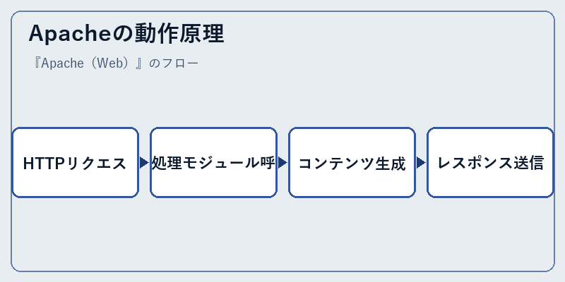 Apacheの動作原理