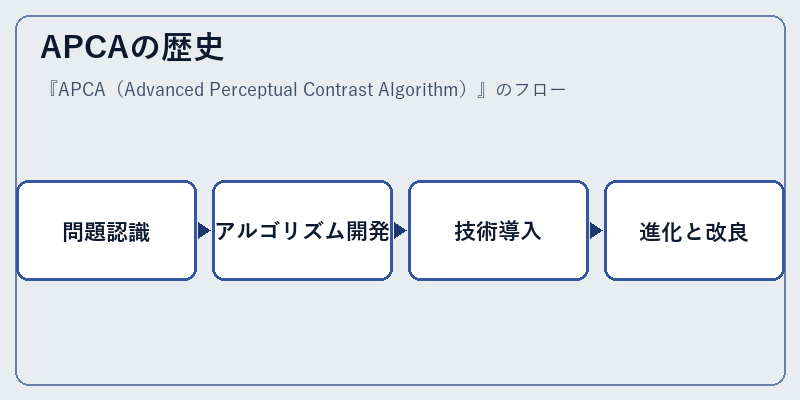 APCAの歴史