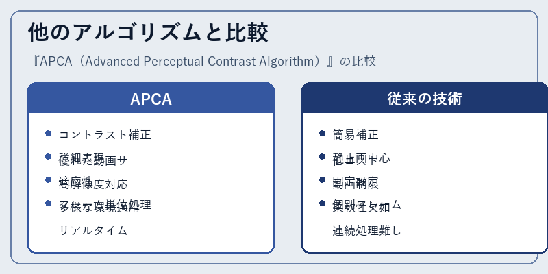 他のアルゴリズムと比較
