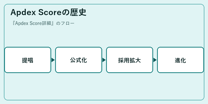 Apdex Scoreの歴史