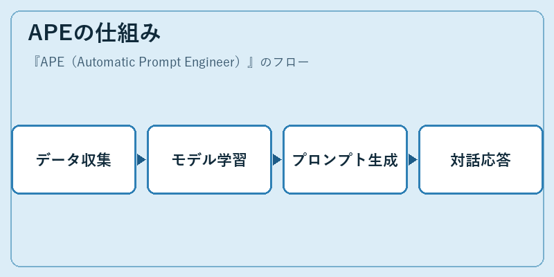 APEの仕組み