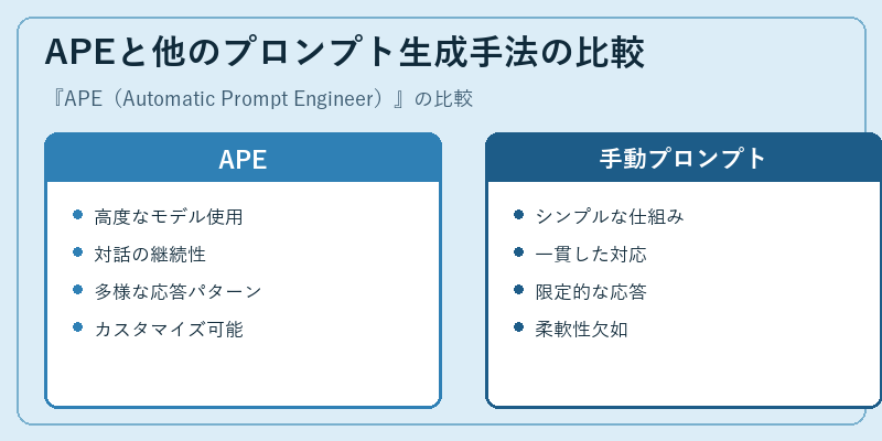 APEと他のプロンプト生成手法の比較