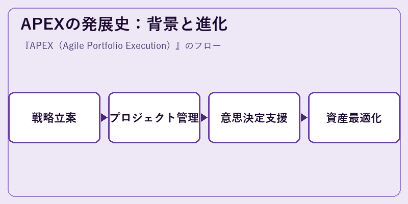 APEXの発展史:背景と進化