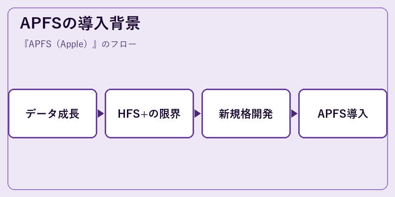 APFSの導入背景
