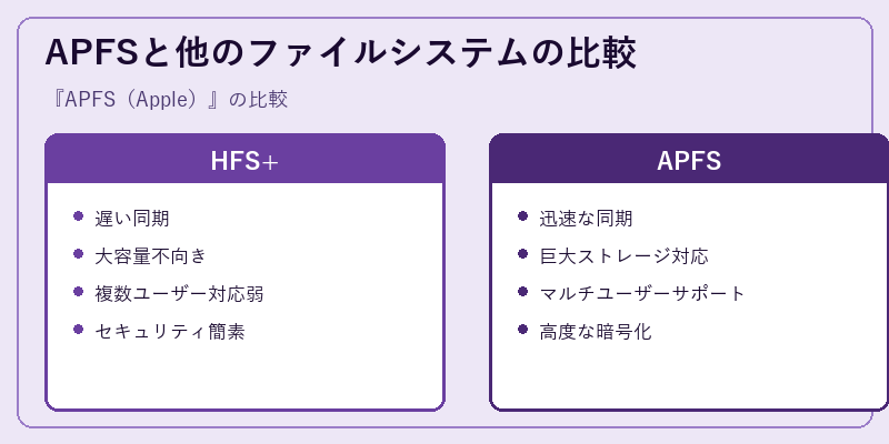 APFSと他のファイルシステムの比較