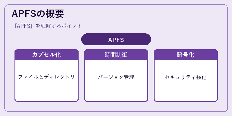 APFSの概要