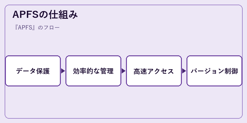 APFSの仕組み