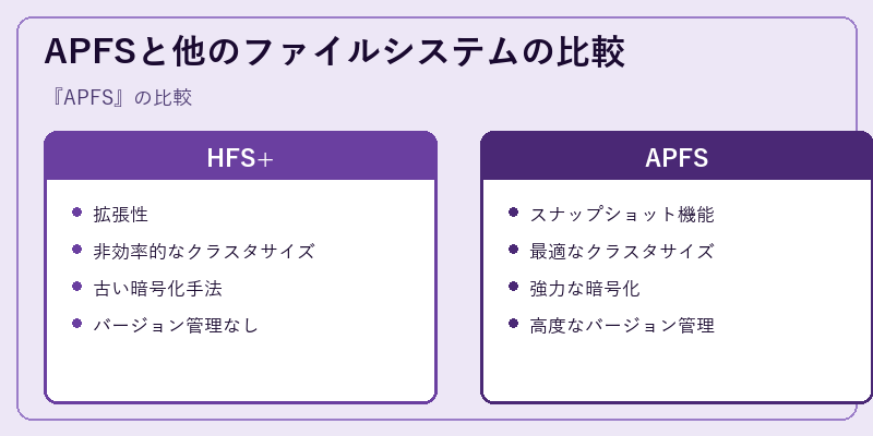 APFSと他のファイルシステムの比較