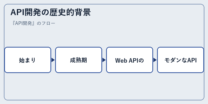 API開発の歴史的背景