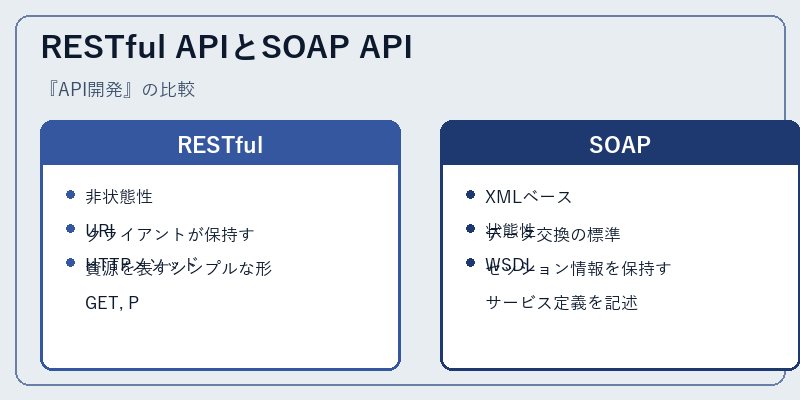 RESTful APIとSOAP API