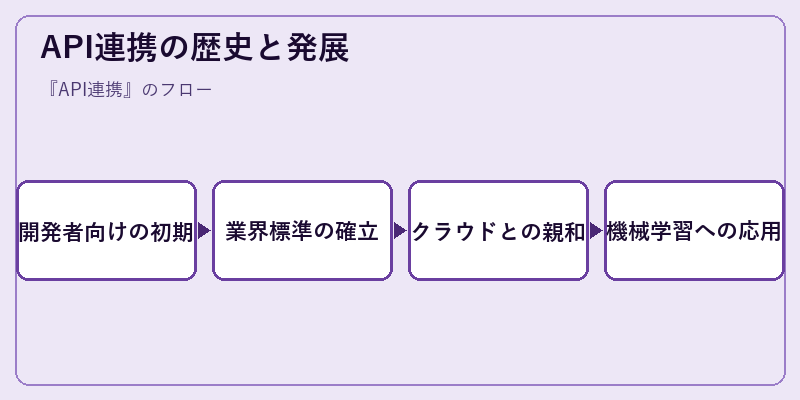 API連携の歴史と発展
