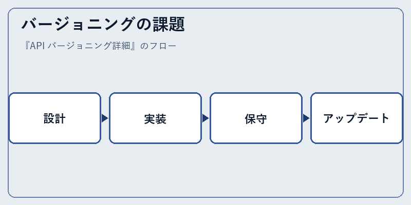 バージョニングの課題