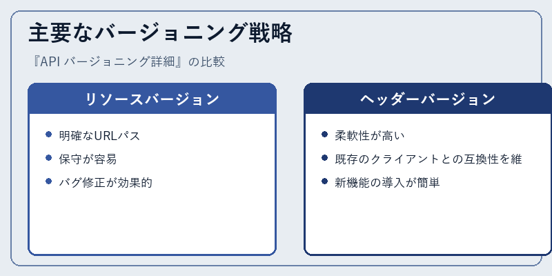 主要なバージョニング戦略