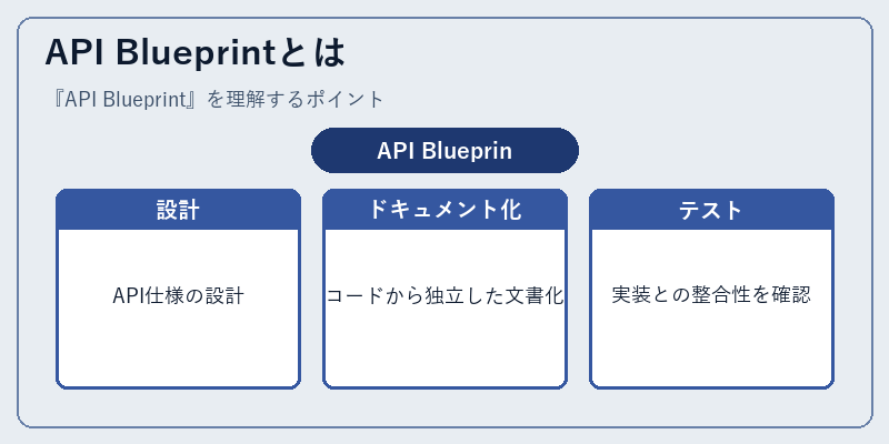 API Blueprintとは