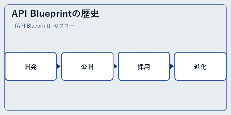 API Blueprintの歴史