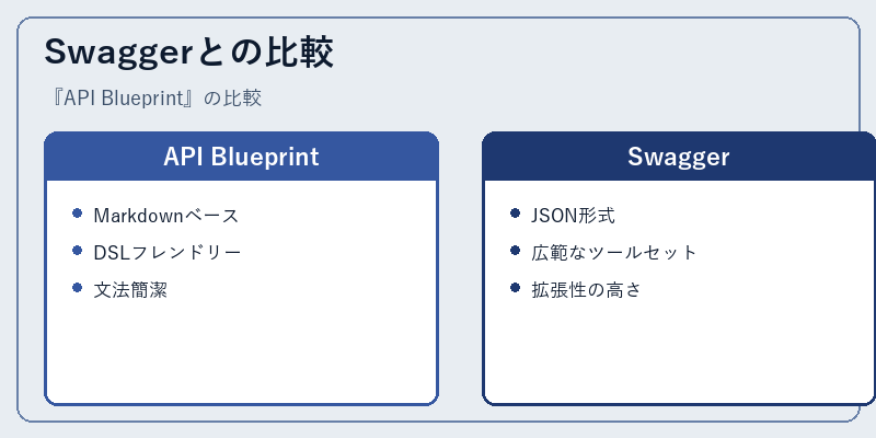 Swaggerとの比較