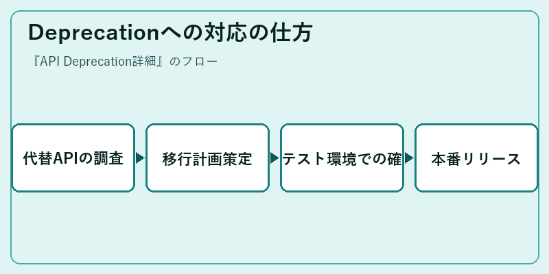 Deprecationへの対応の仕方