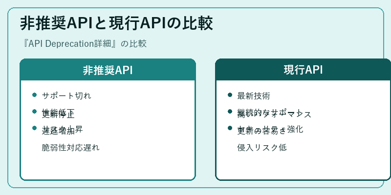非推奨APIと現行APIの比較