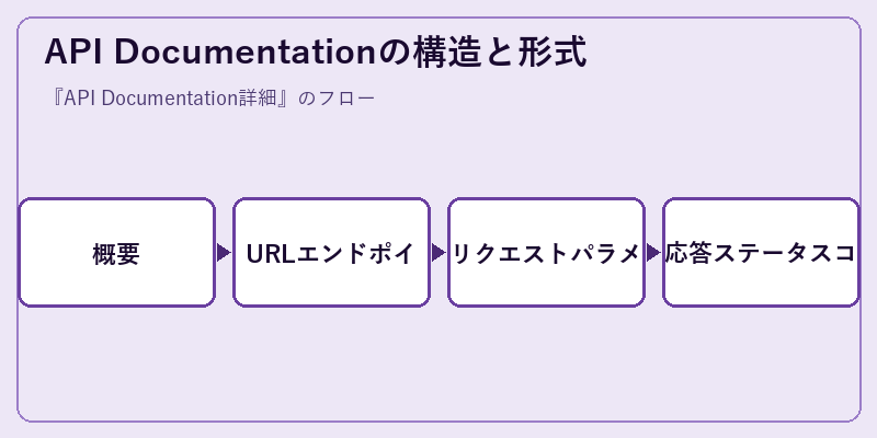 API Documentationの構造と形式
