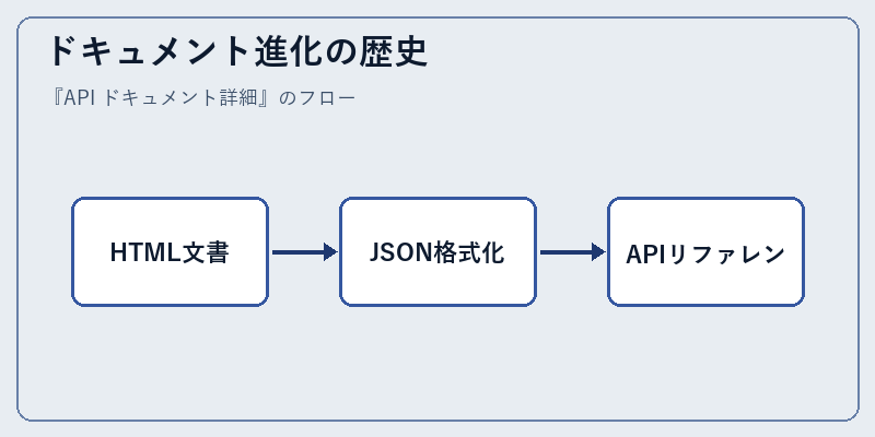 ドキュメント進化の歴史