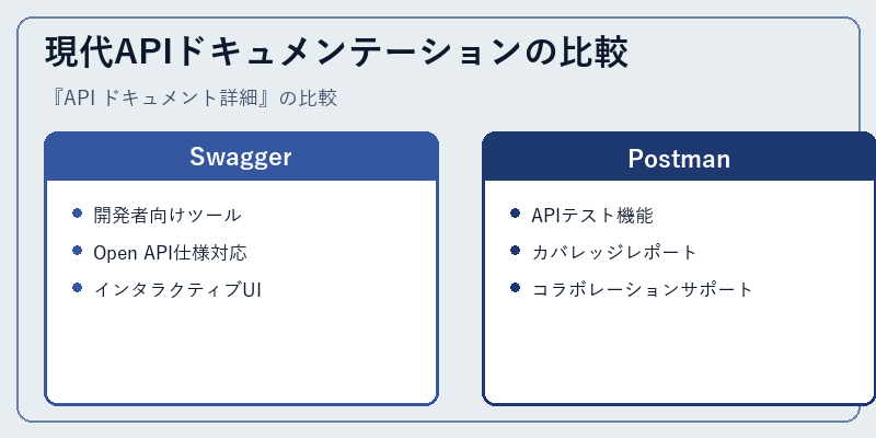 現代APIドキュメンテーションの比較