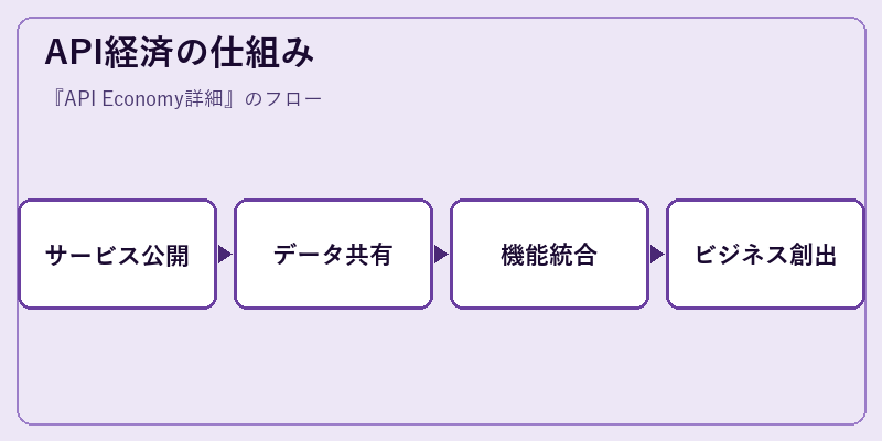 API経済の仕組み