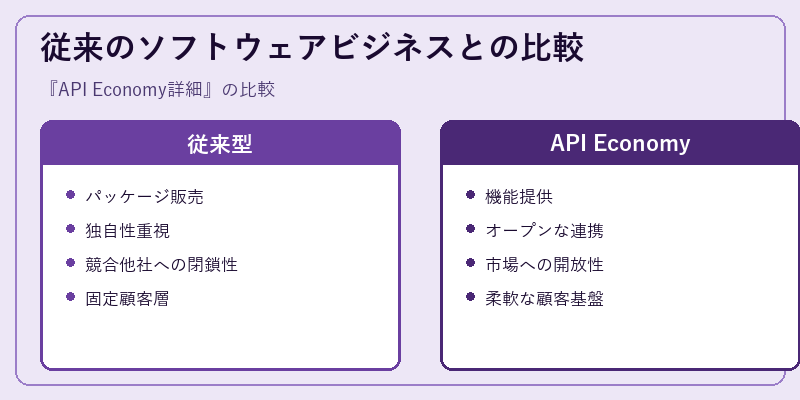 従来のソフトウェアビジネスとの比較