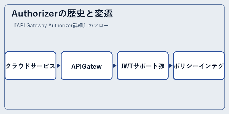 Authorizerの歴史と変遷