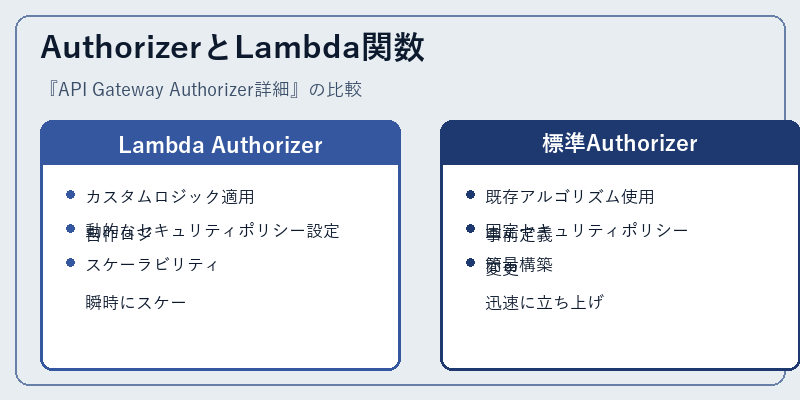 AuthorizerとLambda関数