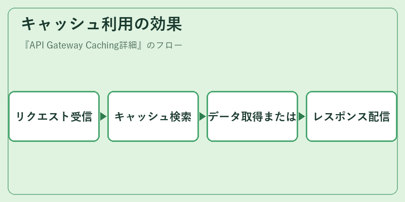 キャッシュ利用の効果