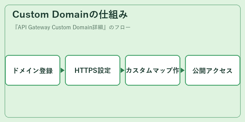 Custom Domainの仕組み