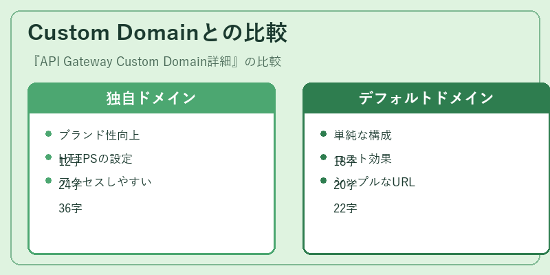 Custom Domainとの比較