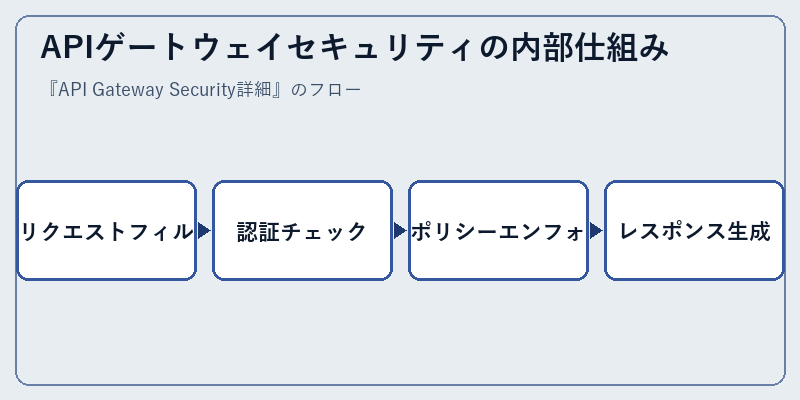 APIゲートウェイセキュリティの内部仕組み