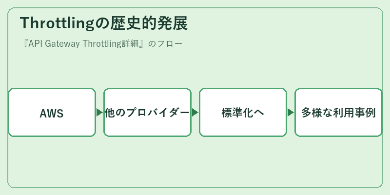 Throttlingの歴史的発展