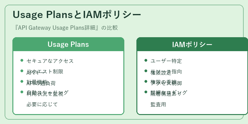 Usage PlansとIAMポリシー
